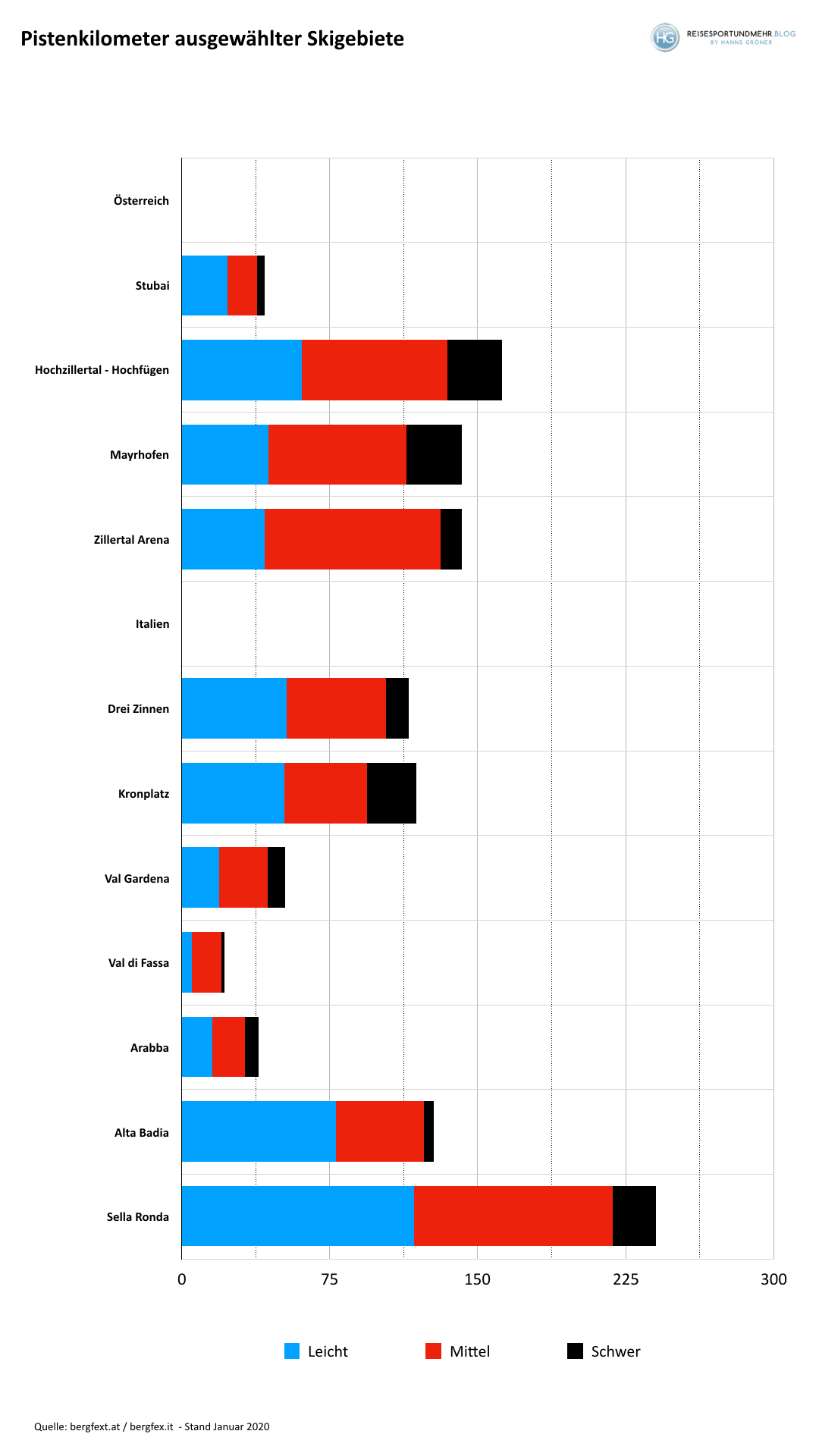Vergleich Skigebiete 2020 nach Pistenkilometern